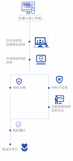 智能遠程核驗 智能遠程核驗