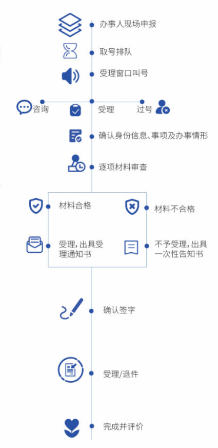 政務(wù)服務(wù)好差評叫號系統(tǒng) 政務(wù)服務(wù)好差評叫號系統(tǒng)